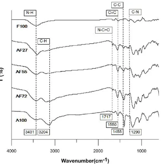 Figure 34. FTIR spectrum of polypyrrole with various ratios of oxidants.