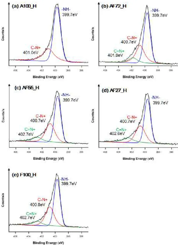 Figure 37. XPS N1s region of samples polypyrrole deposited with various ratios of oxidants and hydrophobic coated.