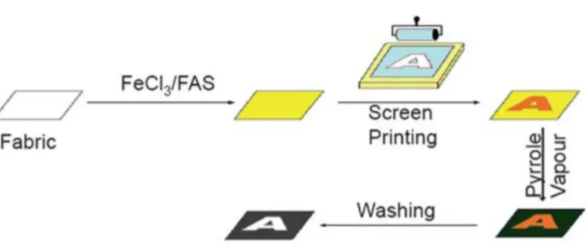 Figure  4.  Procedure  for  making  PPy–FAS  patterns  on  fabrics  by  vapour phase polymerization [27]
