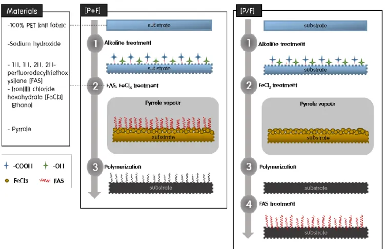 Figure 7. Schematic illustrations of the fabrication of electrically conductive and superhydrophobic textiles.