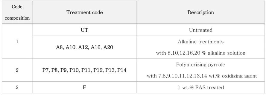 Table 1. Specimen code and description of the experimental process   