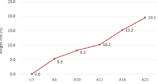Figure 9. Weight loss of polyester knitted fabrics treated at 70℃  for  60 min in different NaOH concentration