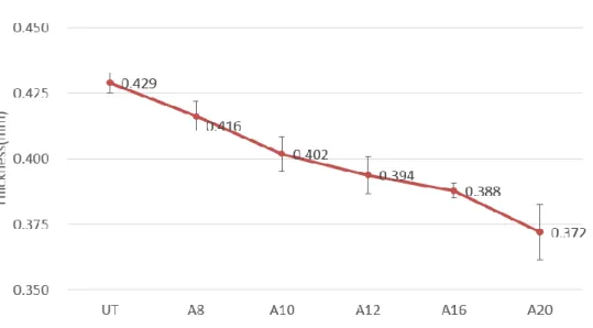 Figure 10.    Thickness of polyester knitted fabrics treated at 70℃  for  60 min in different NaOH concentration