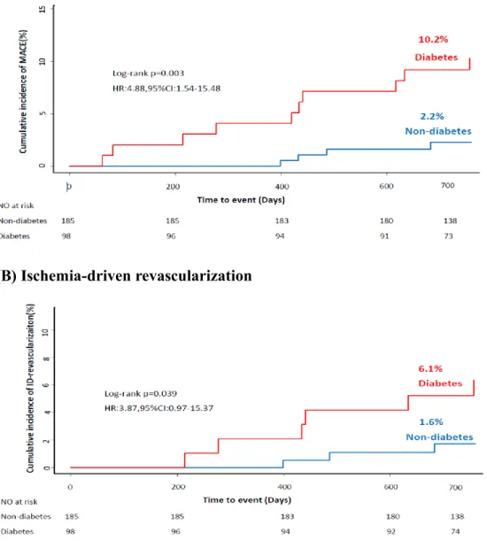 Figure  1.  Impact  of  DM  on  the  cumulative  incidence  of  MACE  and  ischemia-driven revascularization 