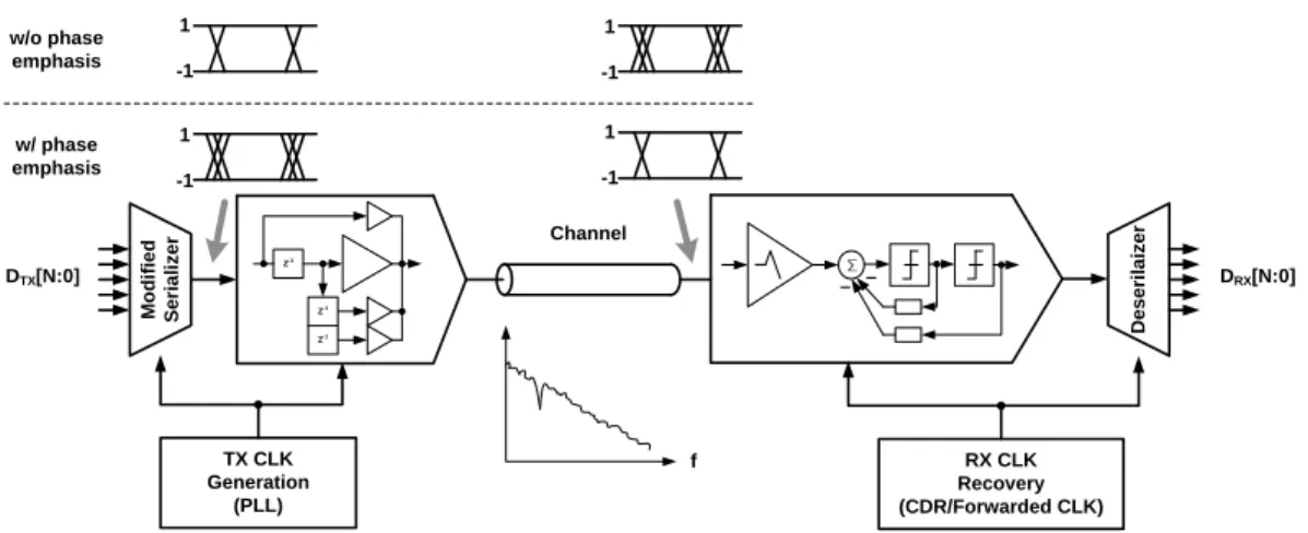 Figure 3.2.3. Phase emphasis scheme at the driver with quadrature rate operation. 