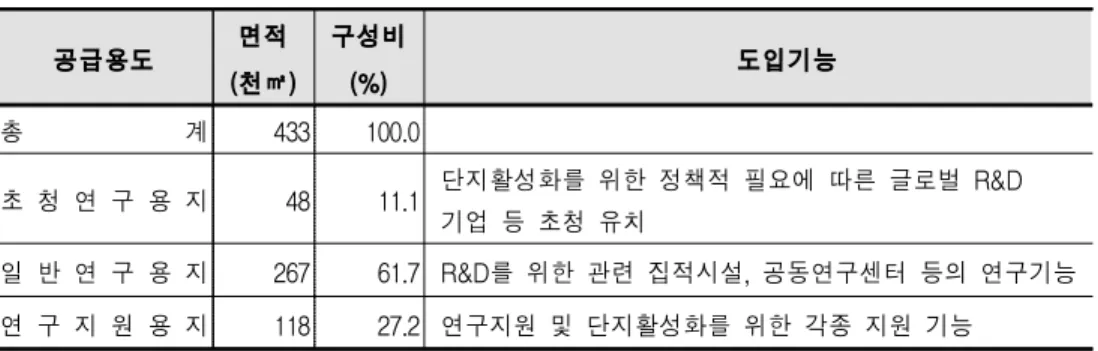 [표 3-1] 도시지원시설의 공급용도 및 도입기능