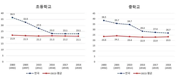 [그림  2-2]  OECD  평균  학급당  학생  수와의  비교