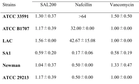 Table 1. Minimum Inhibitory Concentrations (MICs) of SAL200 and  Standard-of-Care Antibiotics against Staphylococcus aureus strains 