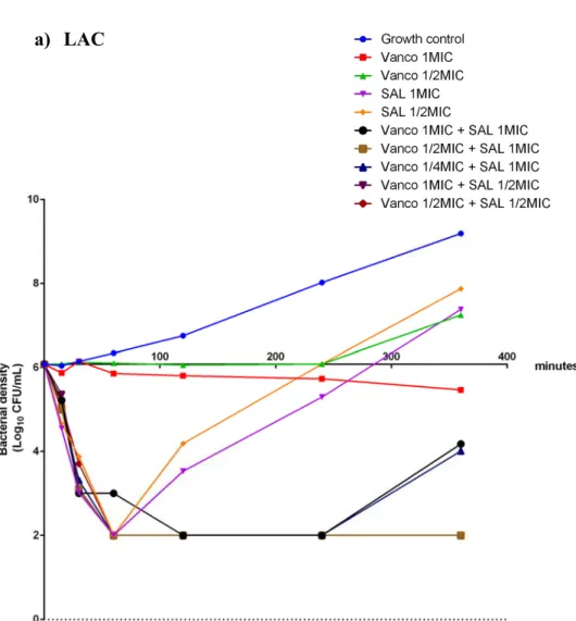Figure 5. Time-Kill Curves of MRSA strains, LAC and ATCC  33591, Treated with Buffer, MIC- or subMIC- Concentrations of  either  SAL200,  Vancomycin,  or  Combinations  of  SAL200  and  Vancomycin