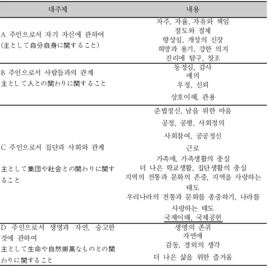 표  일본  중학교  도덕과  내용  체계표[6] 