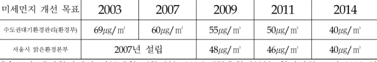 표 14 서울시와 환경부의 미세먼지 연간 평균농도 목표