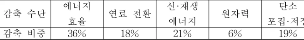 Table 1.2 Expected contribution to reducing greenhouse gas emissions(2005-2050).