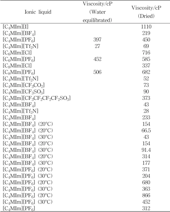 Table 1.4 Viscosity data (25°C, unless indicated otherwise) for several ionic liquids.