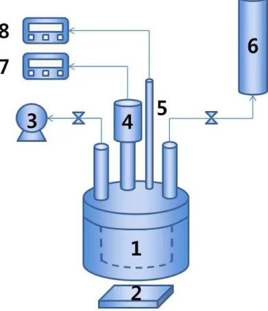 Figure 3.3 Schematic of apparatus. (1) Phase equilibrium cell, (2) Magnetic stirrer, (3) Mechanical vacuum pump, (4) Digital pressure transducer, (5) Thermocouple, (6) Feed container, (7) Pressure indicator, (8) Temperature indicator.