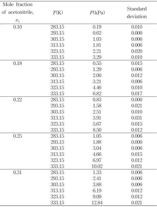 Table 4.1 Experimental bubble point pressure data of the acetonitrile(1) + BMImBF 4 (2) system for different acetonitrile mole fractions.