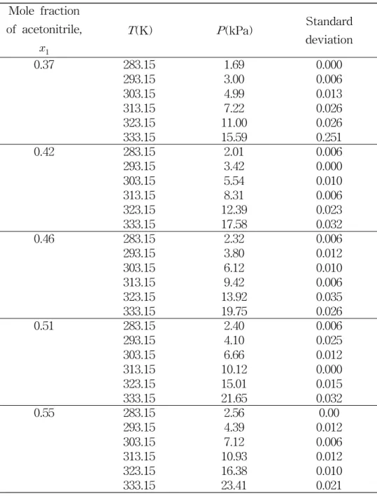 Table 4.1 Continued.