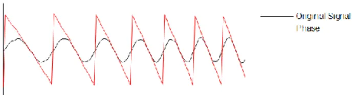 Figure 3 below shows the original signal and the according phase calculated by the  Hilbert Transform