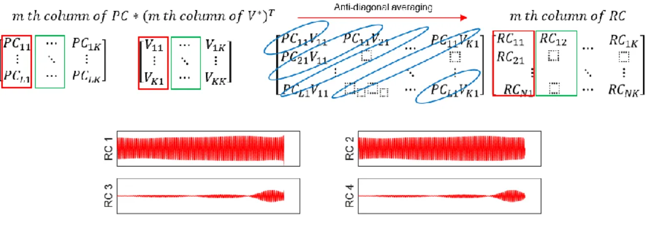 Figure 7 Reconstruction progress and reconstructed principal components 