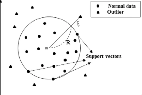그림 2-3.  Support  Vector  Data  Description