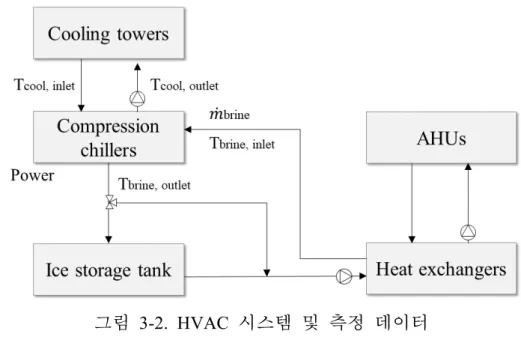 그림 3-2.  HVAC  시스템 및 측정 데이터