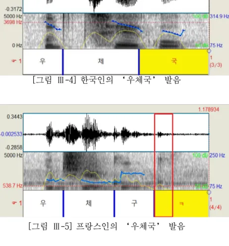 [그림 Ⅲ-4] 한국인의 ‘우체국’ 발음