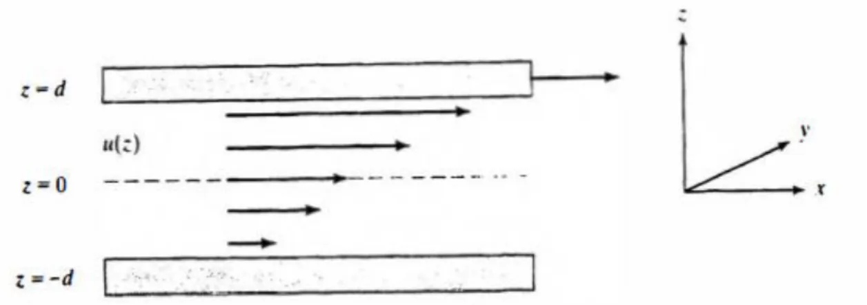Figure 11.5 Flow of a viscous fluid between a moving upper plate and a stationary lower plate.
