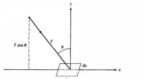 Figure 11.6 Molecule crossing the z=0 plane after its last collision at a distance 𝒍𝒄𝒐𝒔𝜽 above the plane