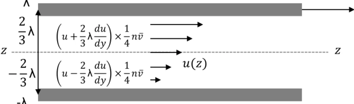 Figure 11.7 Flow of a viscous fluid between a moving upper plate and a stationary lower plate.