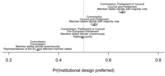 Figure 3. Expected public support for an alternative institutional design.