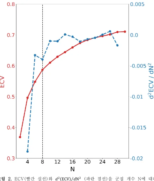 그림  2.  ECV(빨간  실선)와  𝑑 2 (ECV) 𝑑N ⁄ 2   (파란  점선)을  군집  개수  N에  대해  나타냄.  검정  세로  점선은  N = 8을  나타냄