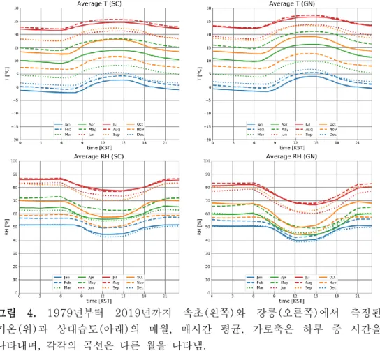 그림  4.  1979년부터  2019년까지  속초(왼쪽)와  강릉(오른쪽)에서  측정된  기온(위)과  상대습도(아래)의  매월,  매시간  평균.  가로축은  하루  중  시간을  나타내며,  각각의  곡선은  다른  월을  나타냄