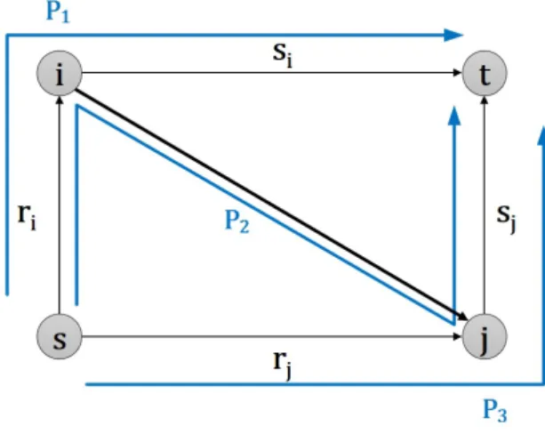 Figure 2.1: The condition which link (i, j) is reasonable link