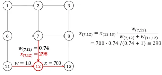 Figure 2.5: Computation result of traffic of link (7, 12)