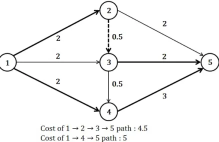 Figure 2.7: Drawback of reasonable link