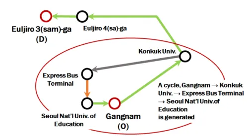 Figure 2.9: A cyclic flow between Gangnam-Euljiro 3(sam)-ga station ((H >