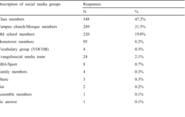 Table  2.  Description  of  social  media  groups