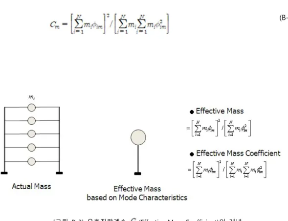 [그림  B-3]  유효질량계수  (Effective Mass Coefficient)의  개념 