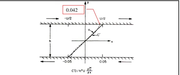 Fig. 4.5 Velocity profile and the resulting concentration profile 