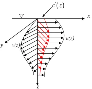 Fig. 4.8 skewed shear flow in the surface layer of Lake Huron 
