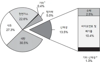 [그림  2-1]  세계  일차에너지  원별  공급비중(2013년)