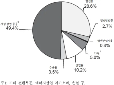 [그림  2-5]  부문별  신재생에너지  소비(2013년) 
