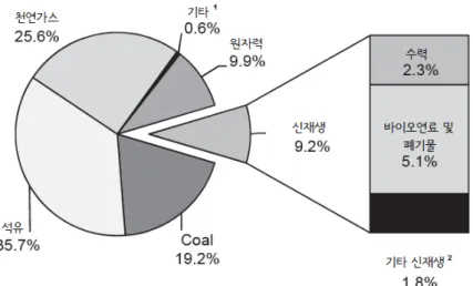 [그림  2-7]  OECD  일차에너지  원별  공급비중(2014년) 