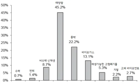 [그림  2-12]  OECD  신재생전력  공급  증가율( ’90∼’14년 ) 