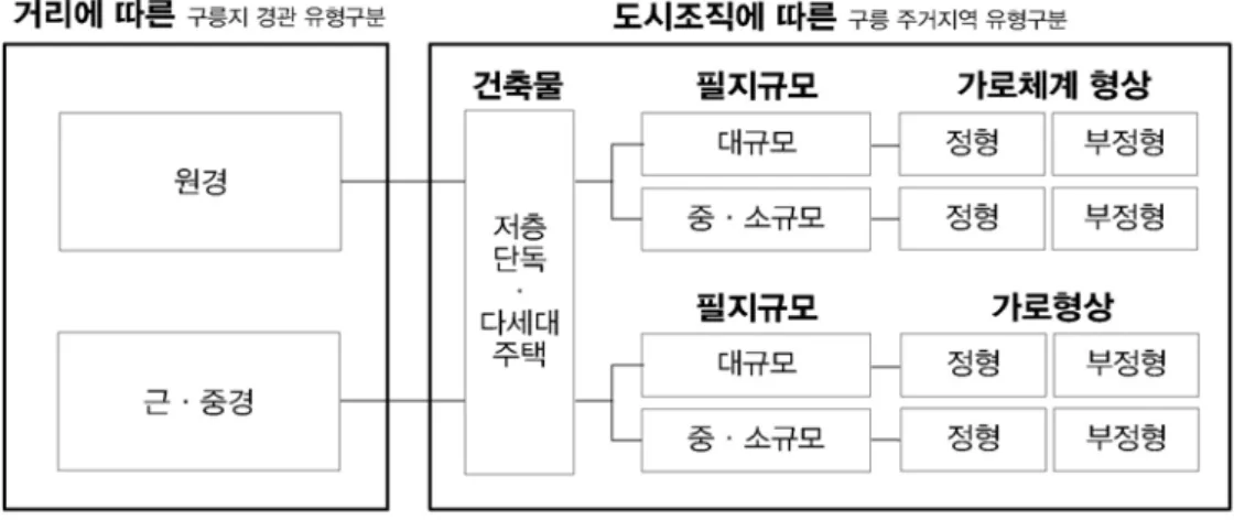 [그림 3-1] 연구대상의 유형구분 