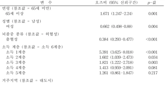 표 5.단기입원과 관련된 요인들