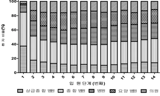 그림 2.전체 중증 뇌졸중 장애인에서 입원단계에 따른 의료기관 종별 환자분포