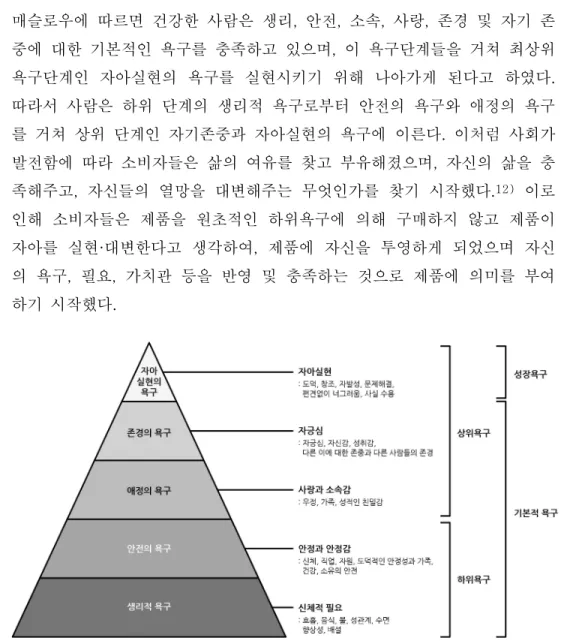 [그림  2-1]  매슬로우(Abraham  H.  Maslow)의  욕구위계론(1943)