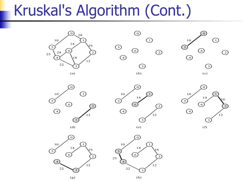 Figure 6.23 : Stages in Kruskal's algorithm 
