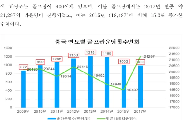 그림  3.  2009∽2017年  골프  라운딩  수(단위：만  라운딩  수)