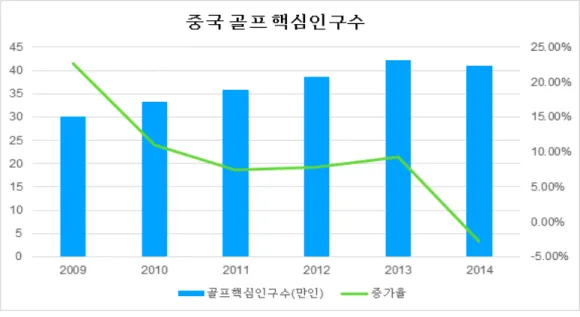 그림  4.  2009∽2014년  중국  골프  인구수